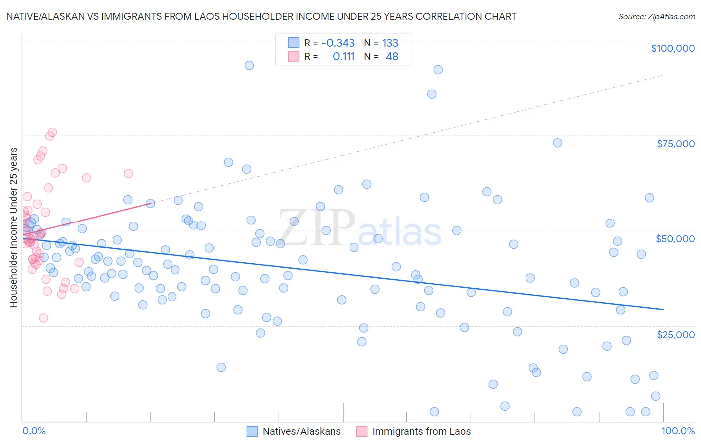 Native/Alaskan vs Immigrants from Laos Householder Income Under 25 years