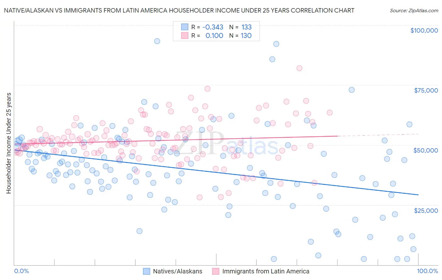 Native/Alaskan vs Immigrants from Latin America Householder Income Under 25 years