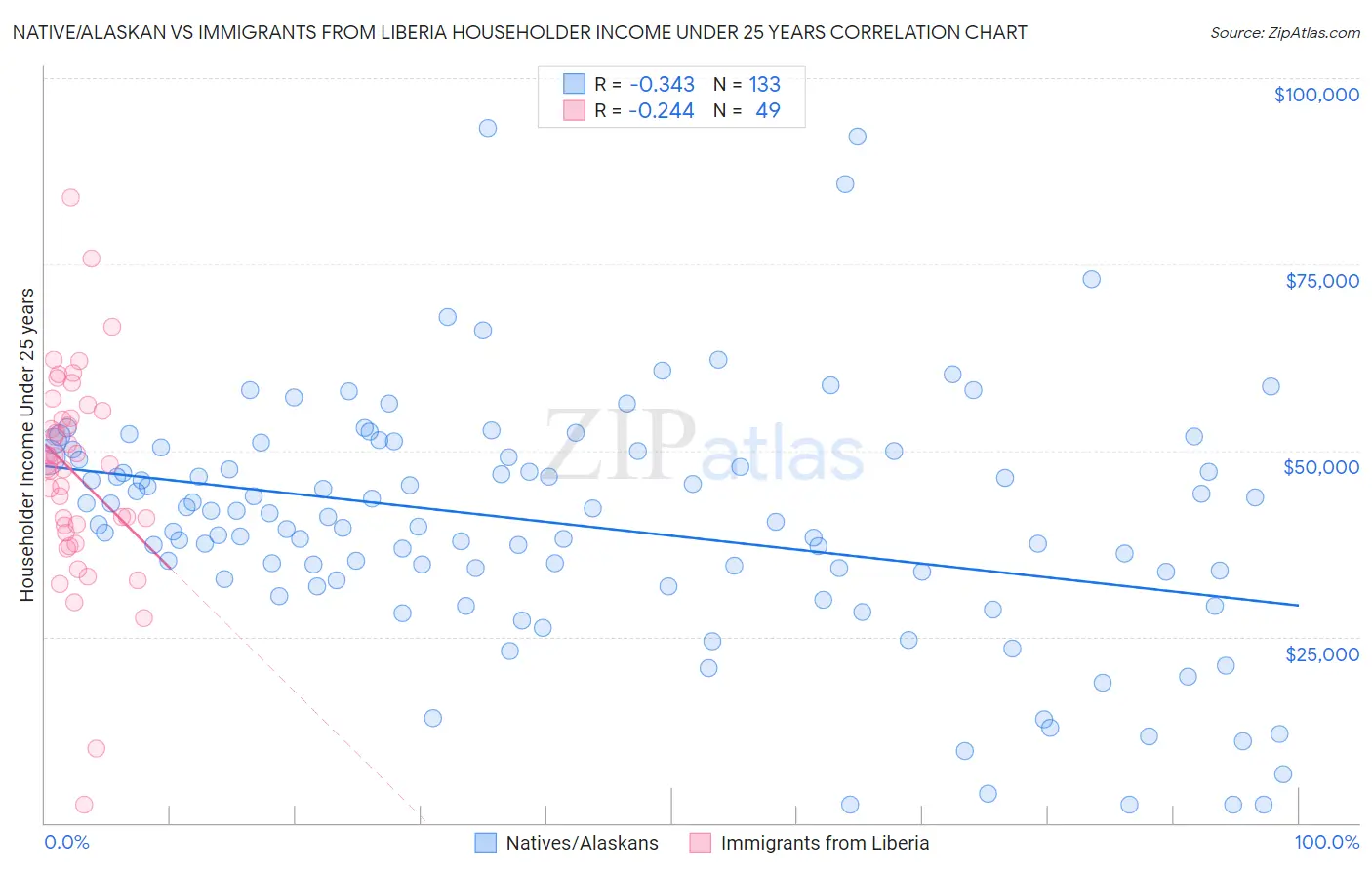 Native/Alaskan vs Immigrants from Liberia Householder Income Under 25 years