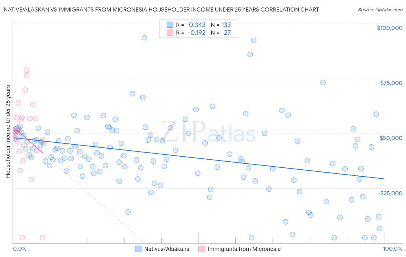 Native/Alaskan vs Immigrants from Micronesia Householder Income Under 25 years