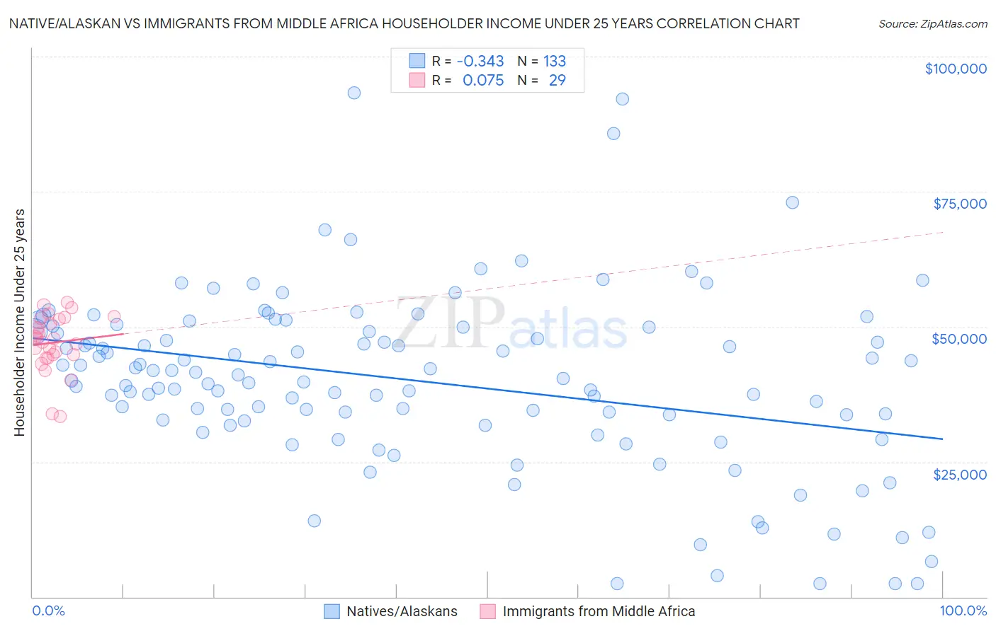 Native/Alaskan vs Immigrants from Middle Africa Householder Income Under 25 years