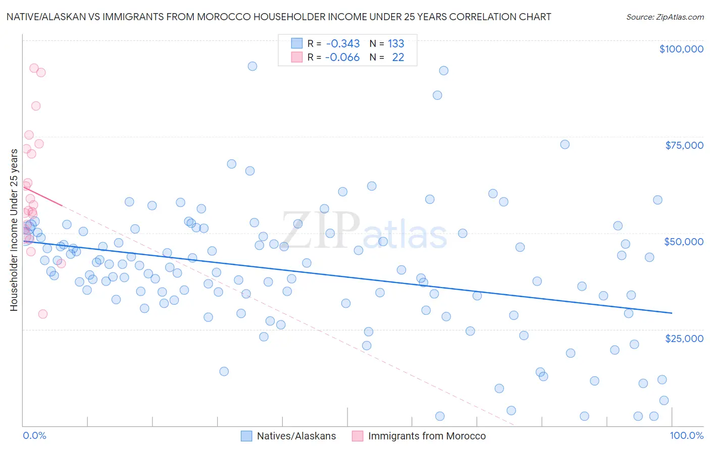 Native/Alaskan vs Immigrants from Morocco Householder Income Under 25 years