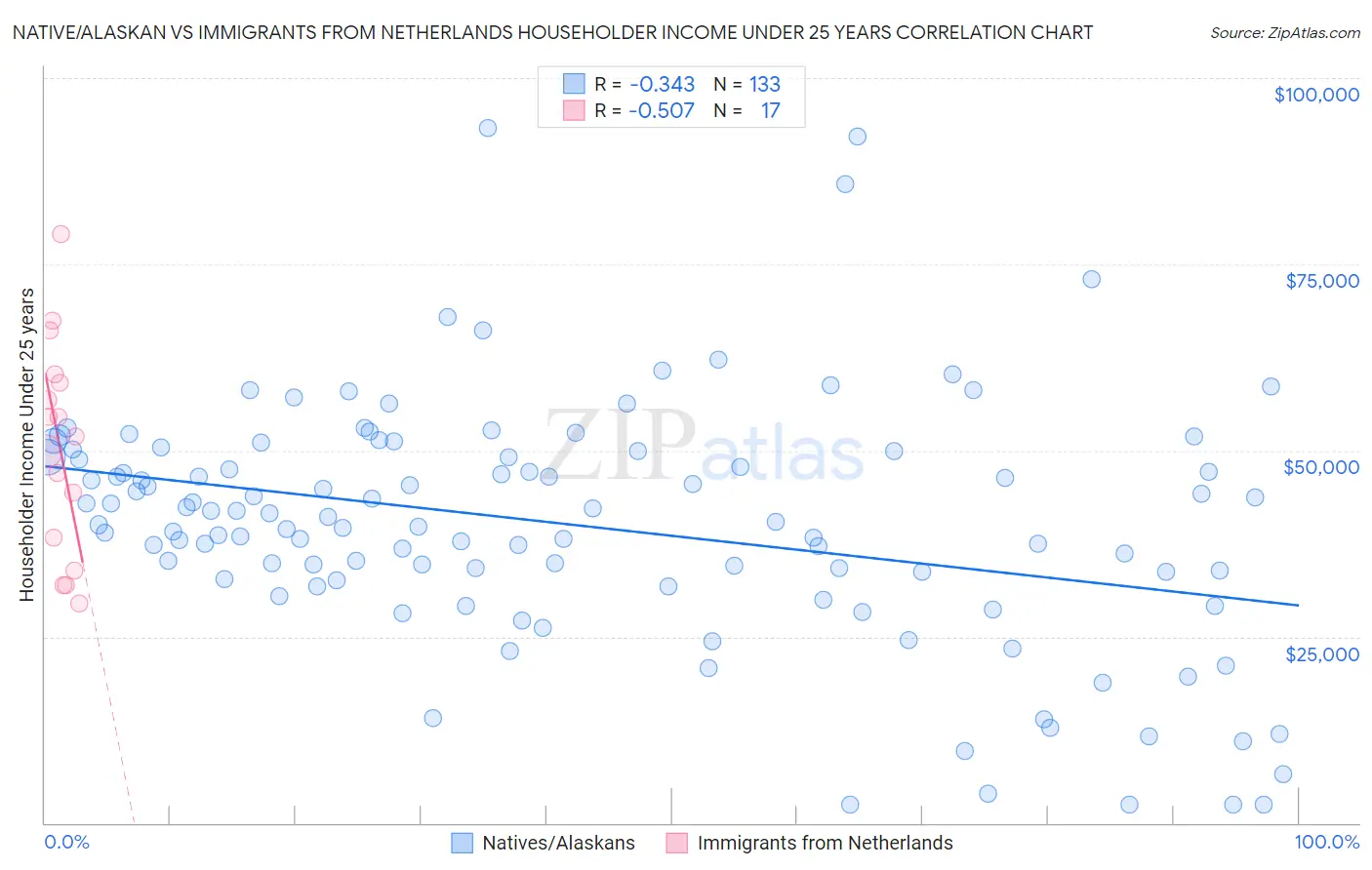 Native/Alaskan vs Immigrants from Netherlands Householder Income Under 25 years