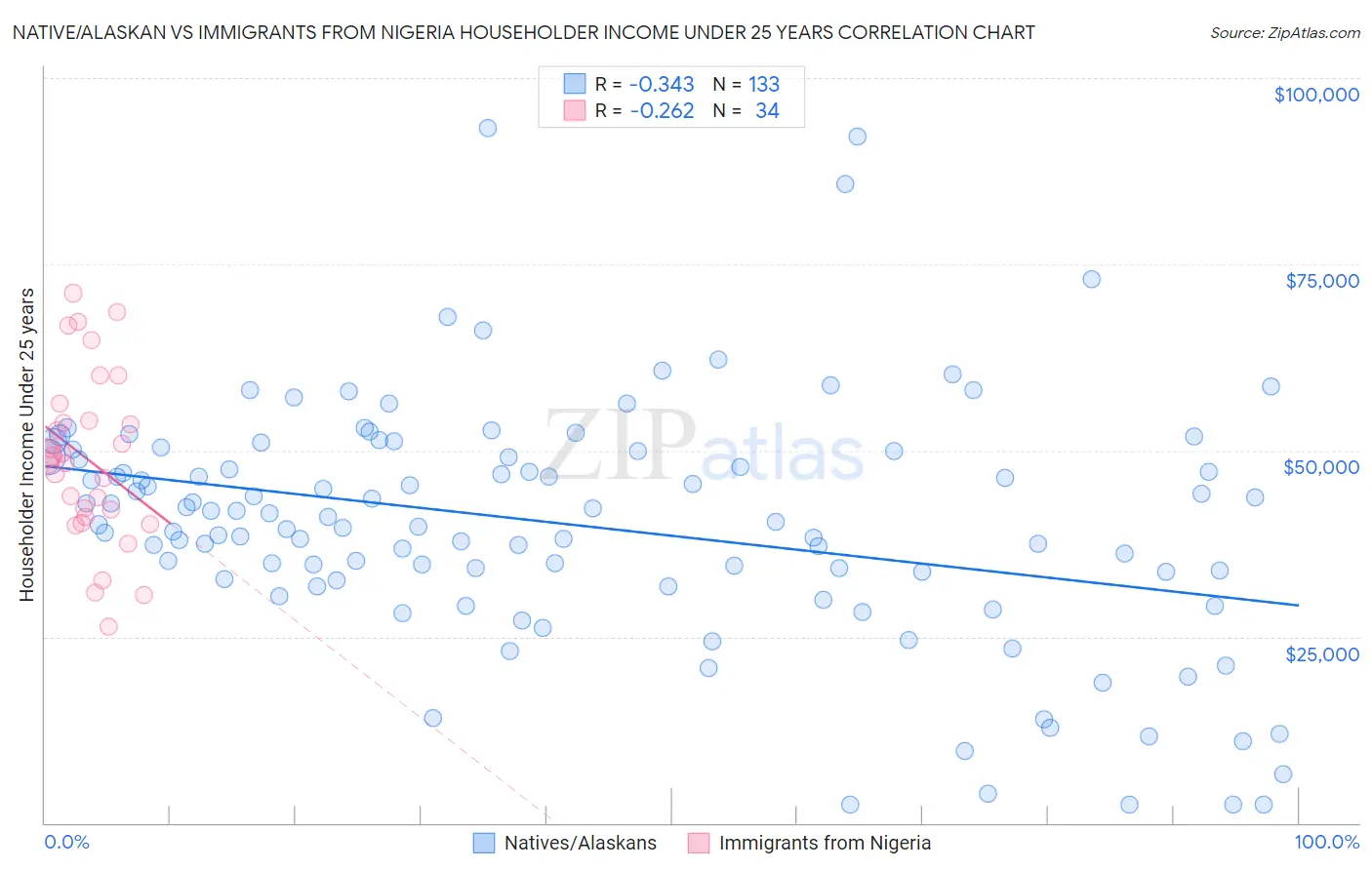 Native/Alaskan vs Immigrants from Nigeria Householder Income Under 25 years