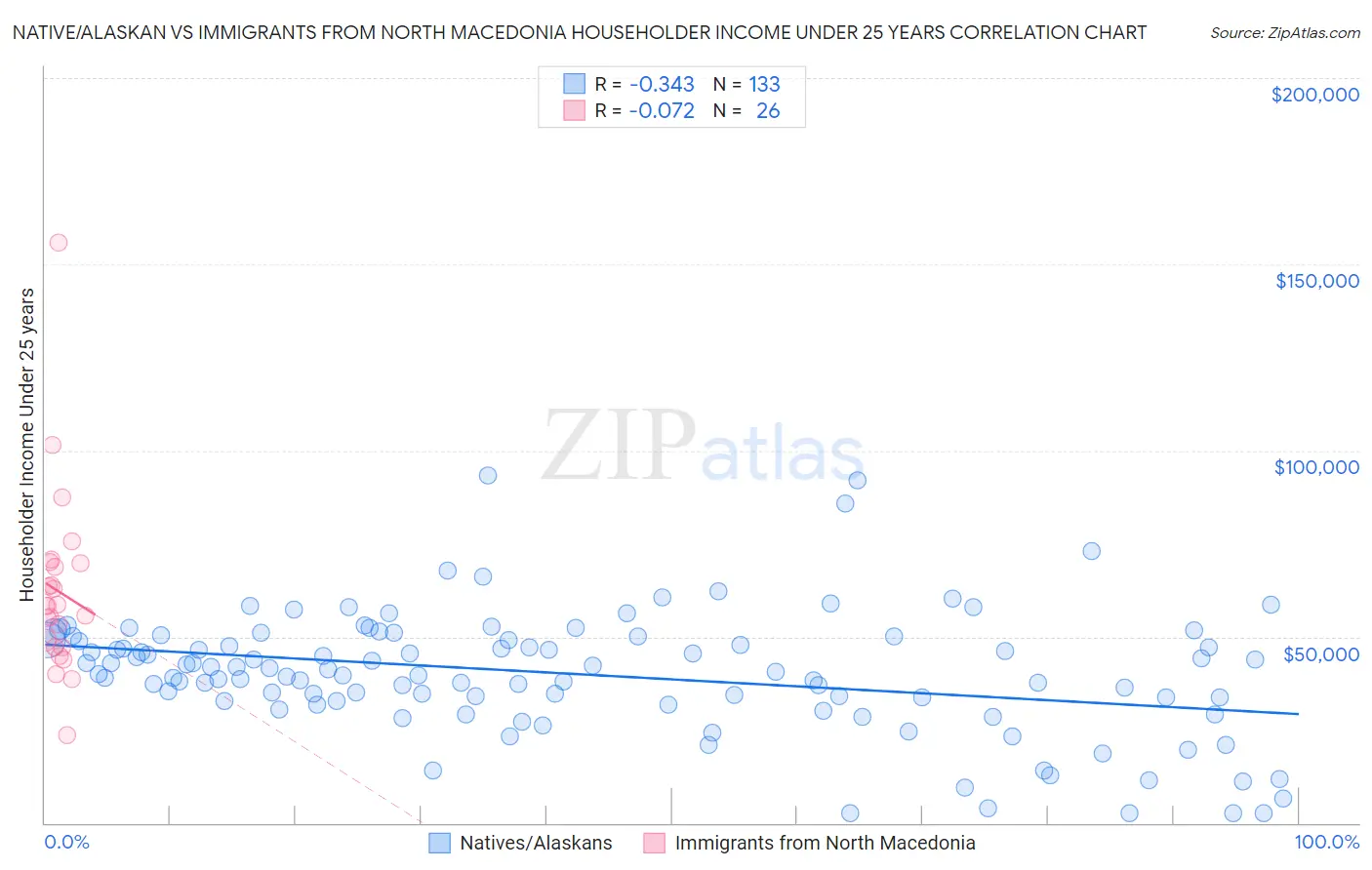 Native/Alaskan vs Immigrants from North Macedonia Householder Income Under 25 years