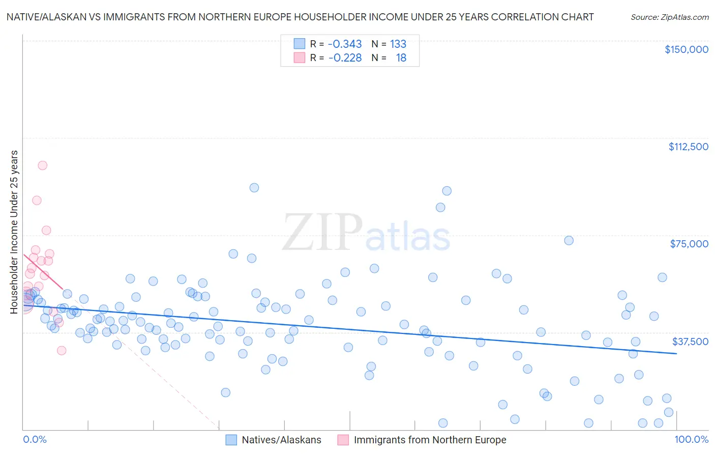 Native/Alaskan vs Immigrants from Northern Europe Householder Income Under 25 years