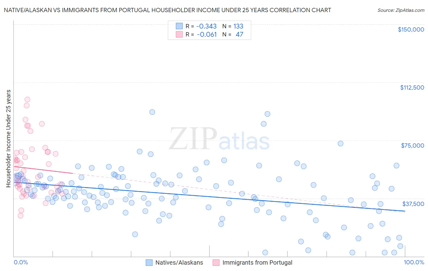 Native/Alaskan vs Immigrants from Portugal Householder Income Under 25 years