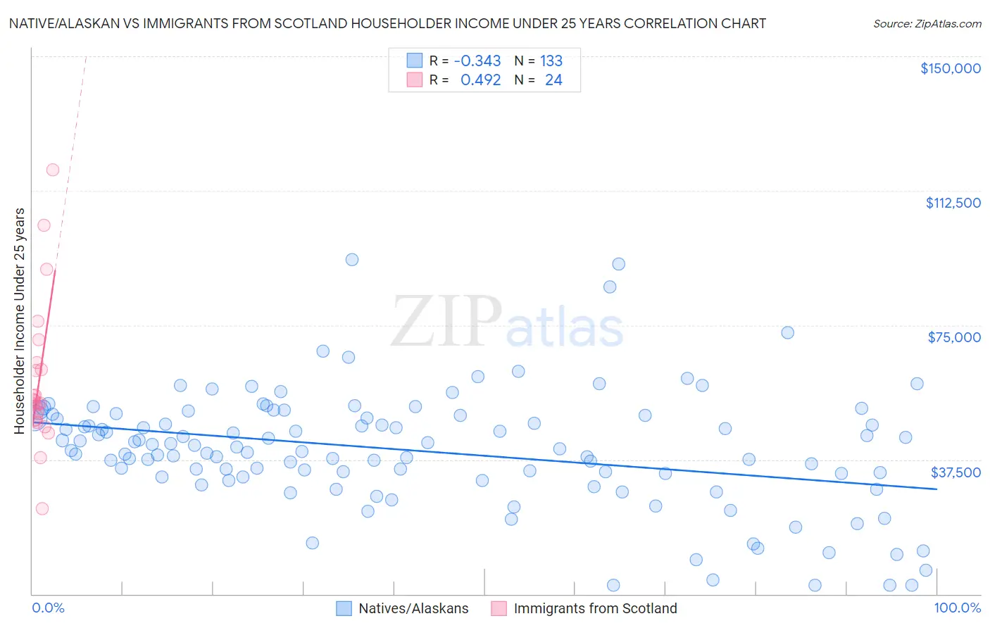 Native/Alaskan vs Immigrants from Scotland Householder Income Under 25 years