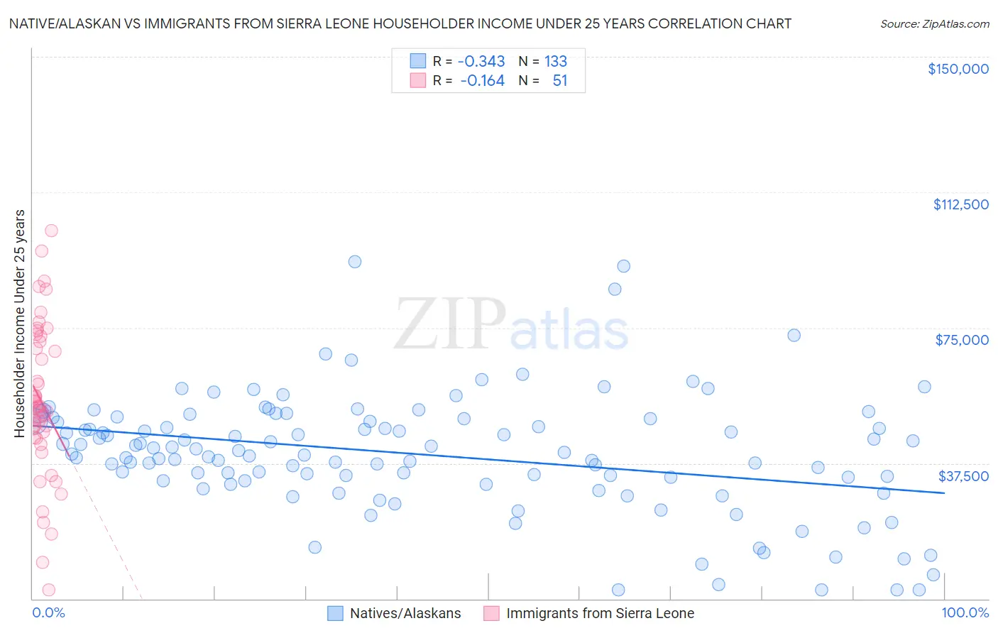 Native/Alaskan vs Immigrants from Sierra Leone Householder Income Under 25 years