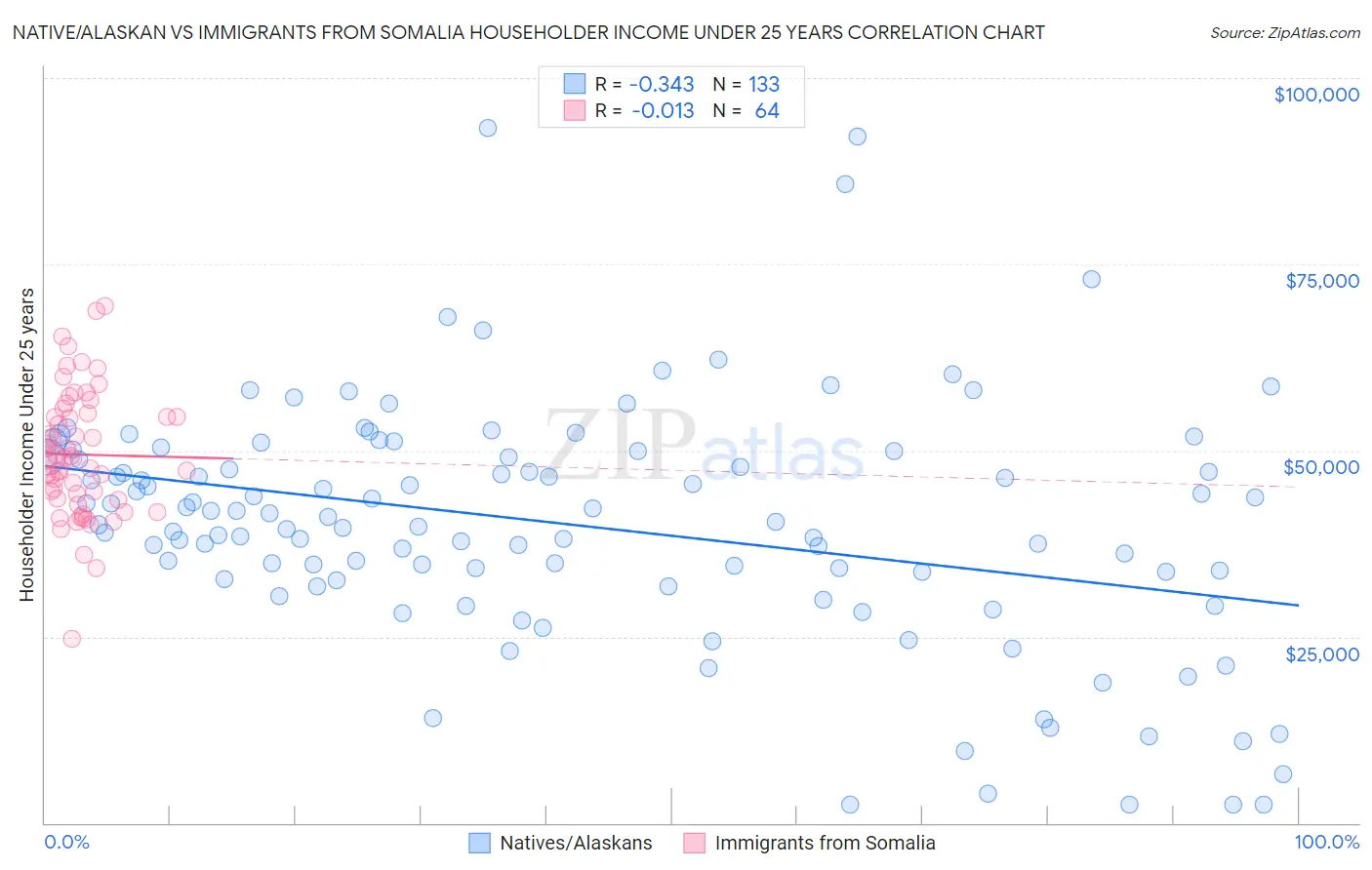 Native/Alaskan vs Immigrants from Somalia Householder Income Under 25 years