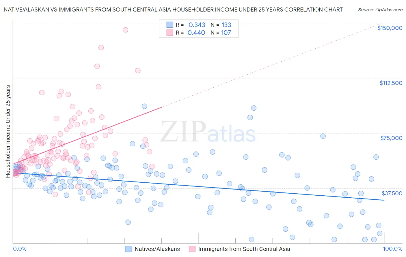 Native/Alaskan vs Immigrants from South Central Asia Householder Income Under 25 years