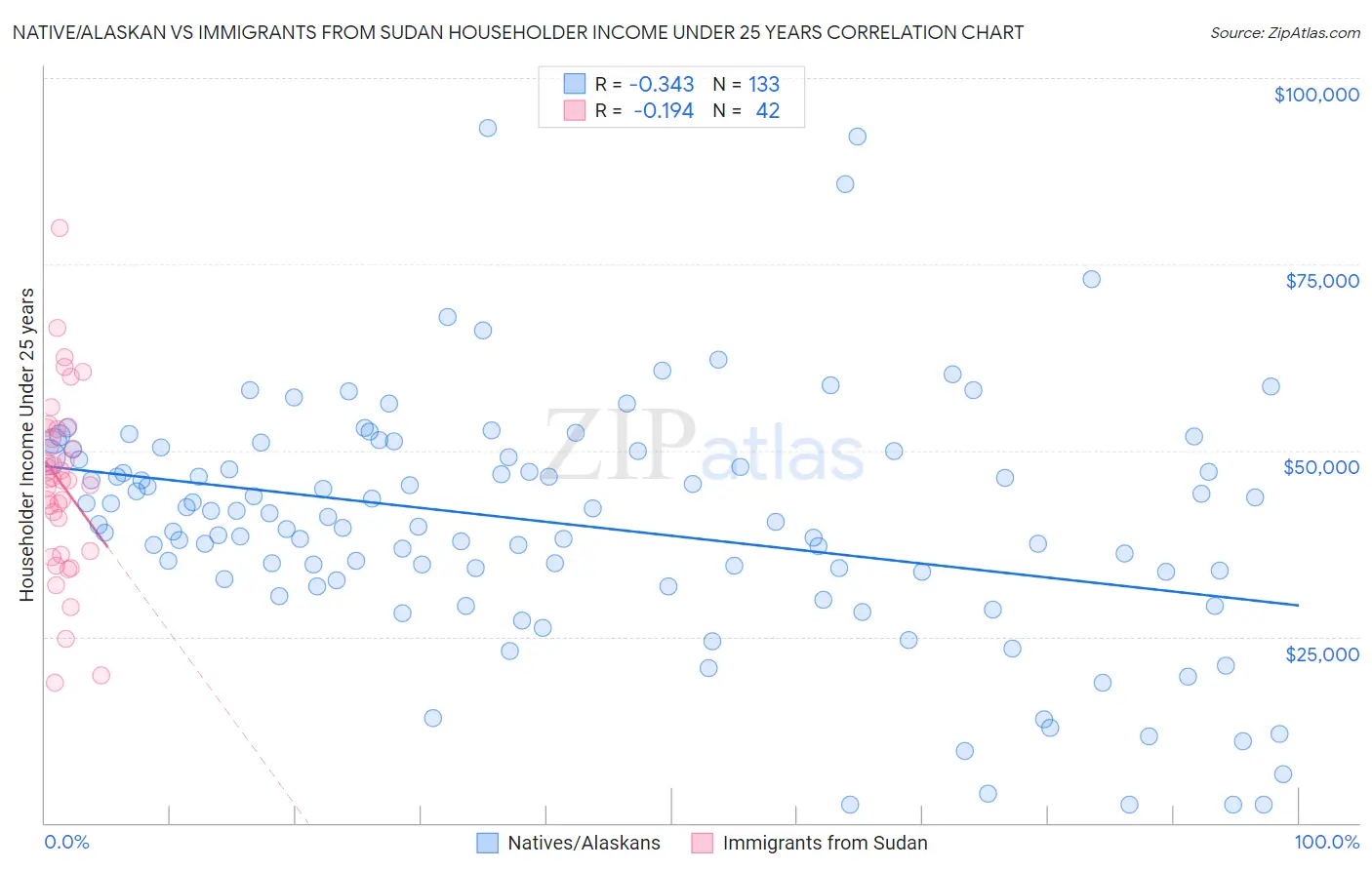 Native/Alaskan vs Immigrants from Sudan Householder Income Under 25 years