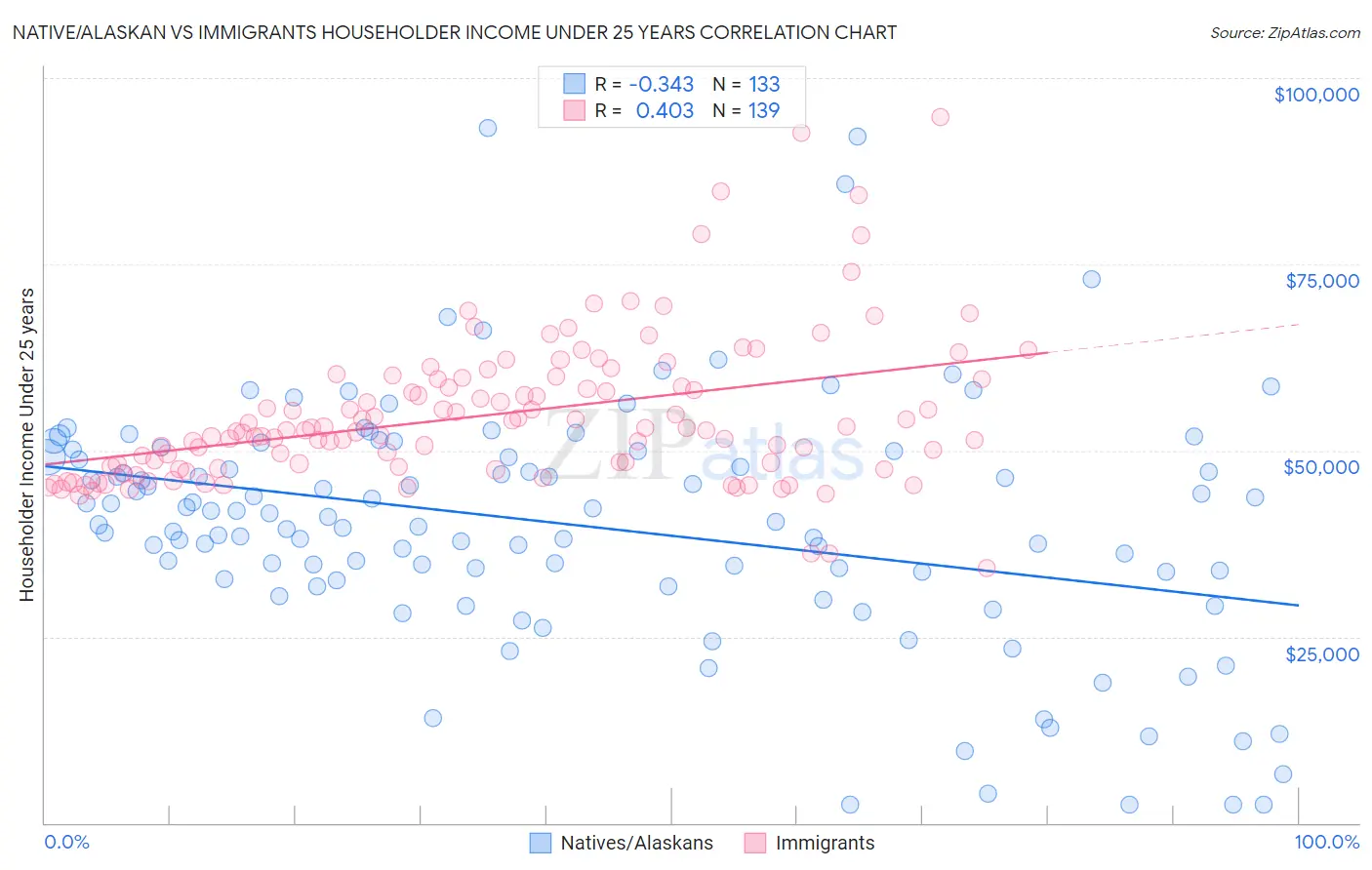 Native/Alaskan vs Immigrants Householder Income Under 25 years