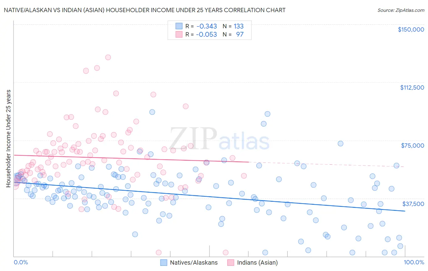 Native/Alaskan vs Indian (Asian) Householder Income Under 25 years
