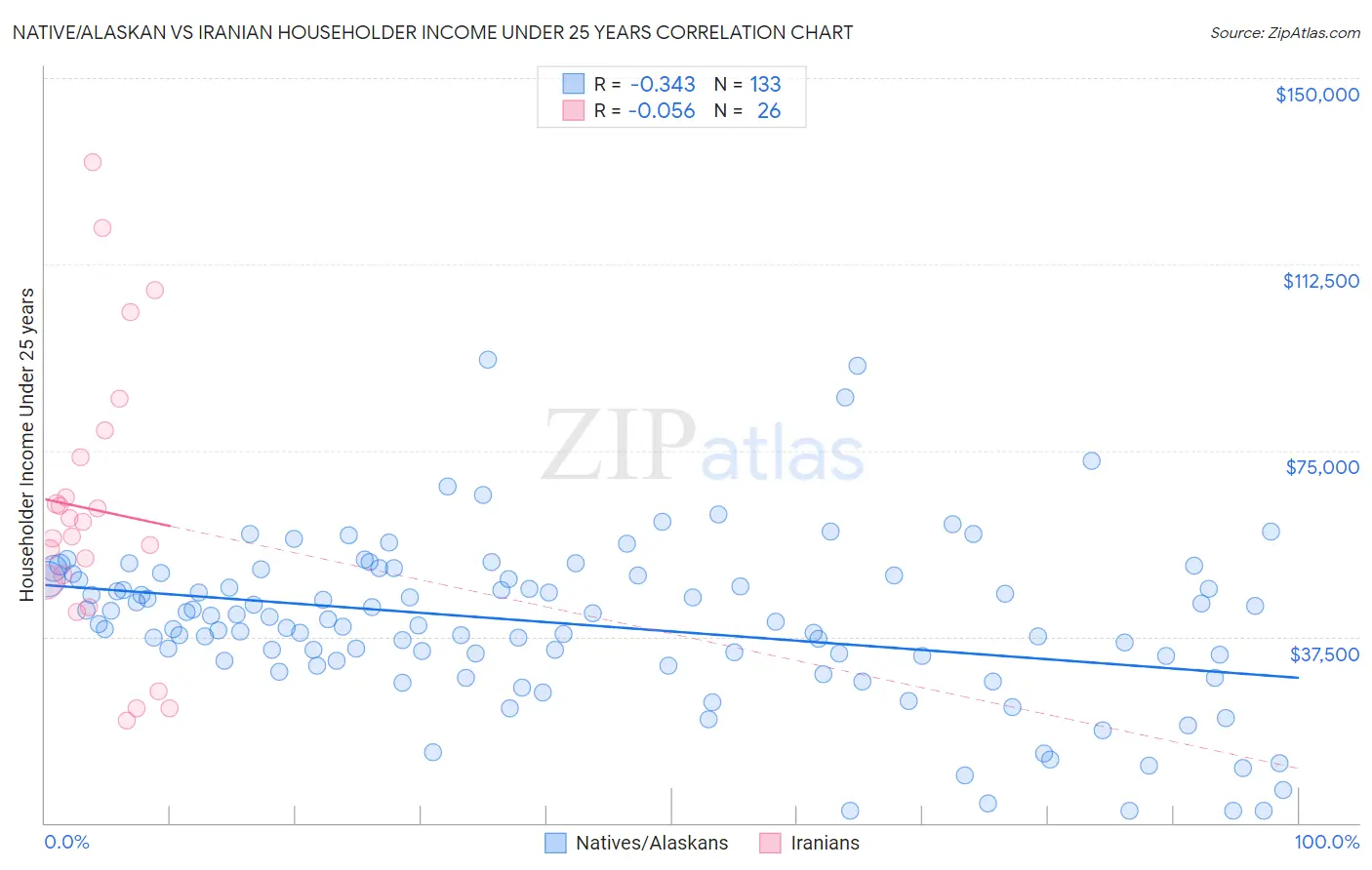 Native/Alaskan vs Iranian Householder Income Under 25 years