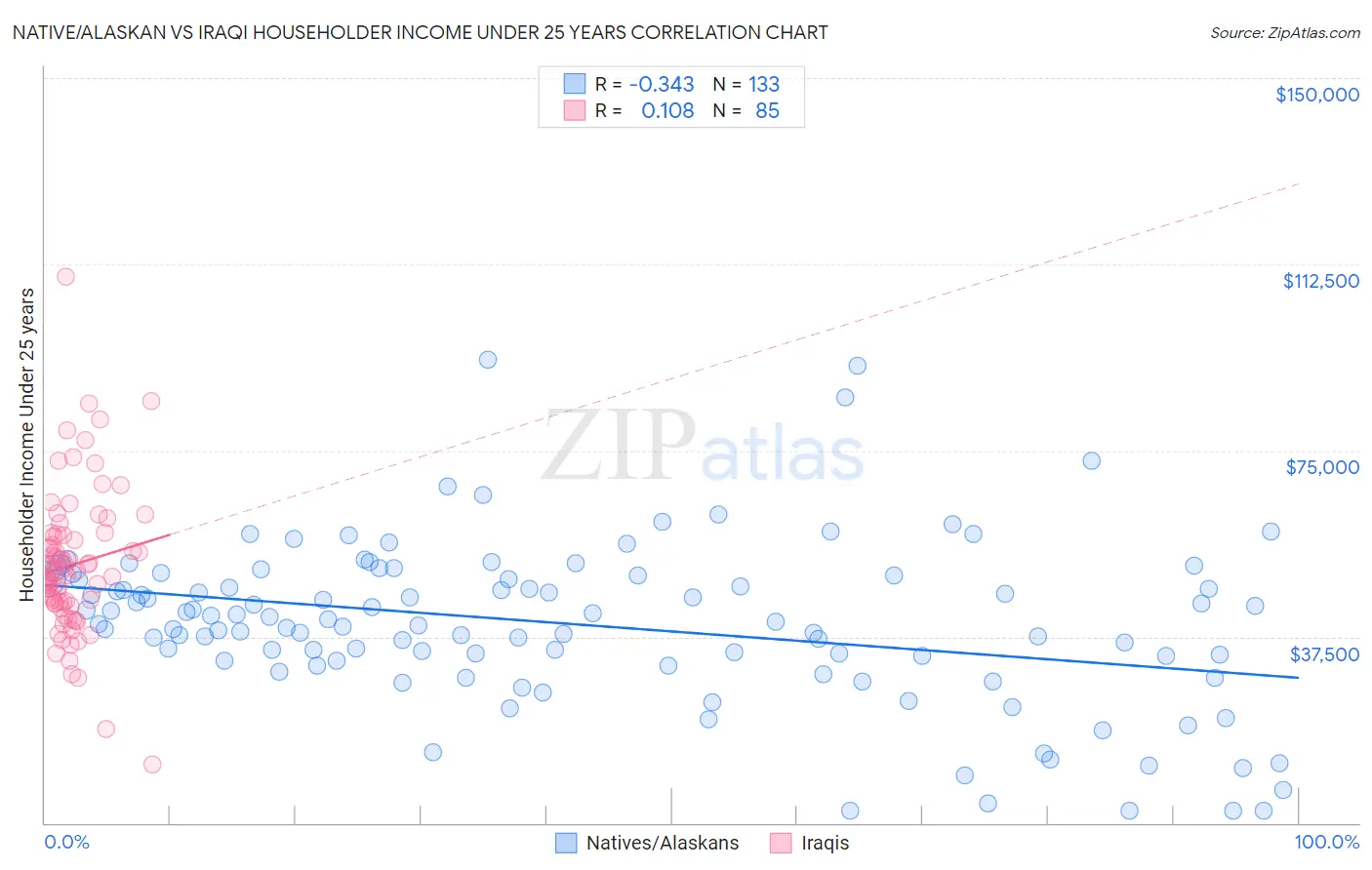 Native/Alaskan vs Iraqi Householder Income Under 25 years