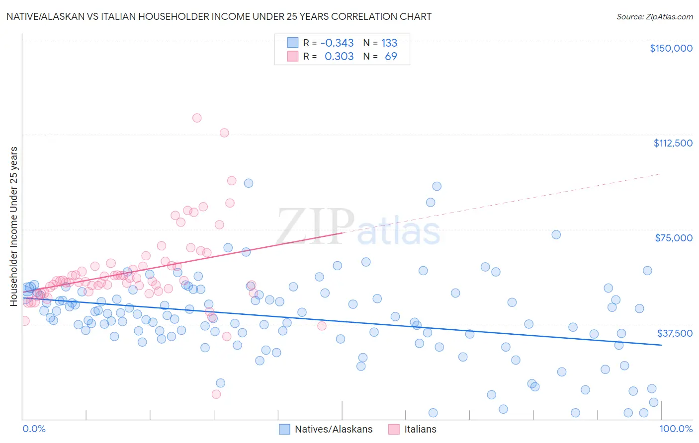 Native/Alaskan vs Italian Householder Income Under 25 years