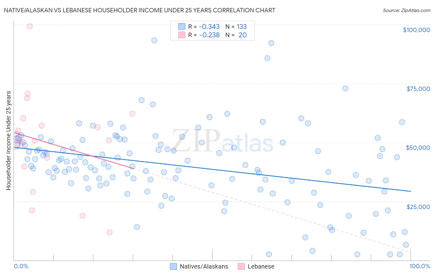 Native/Alaskan vs Lebanese Householder Income Under 25 years