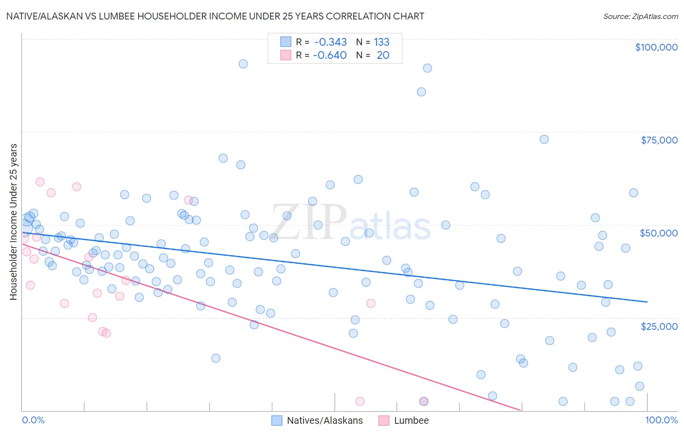 Native/Alaskan vs Lumbee Householder Income Under 25 years