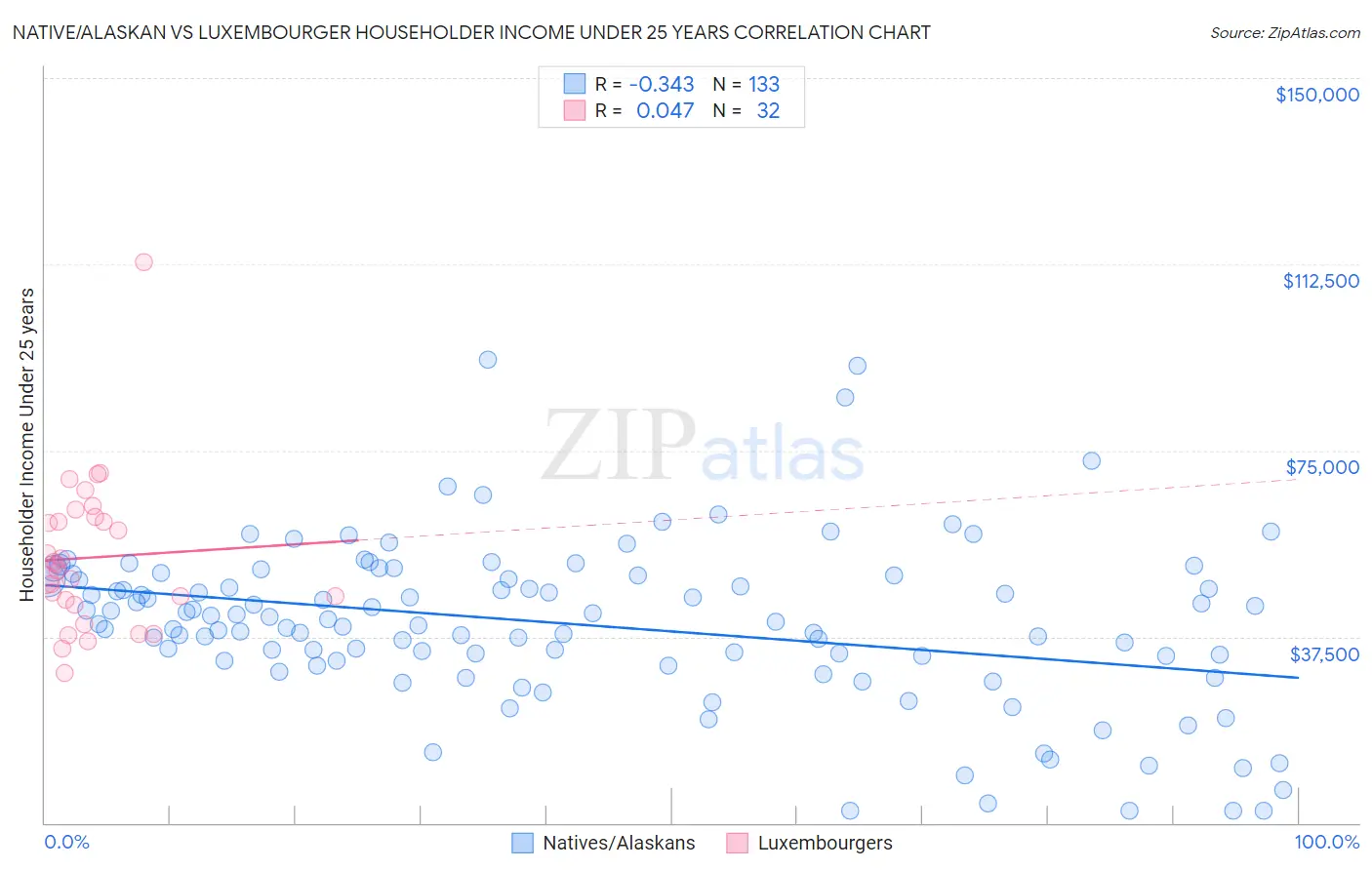 Native/Alaskan vs Luxembourger Householder Income Under 25 years