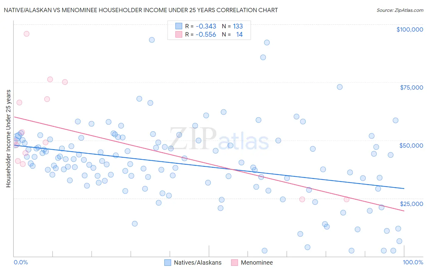 Native/Alaskan vs Menominee Householder Income Under 25 years
