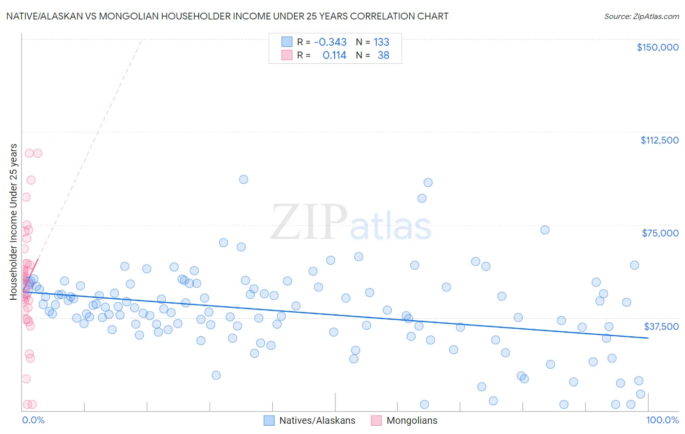 Native/Alaskan vs Mongolian Householder Income Under 25 years