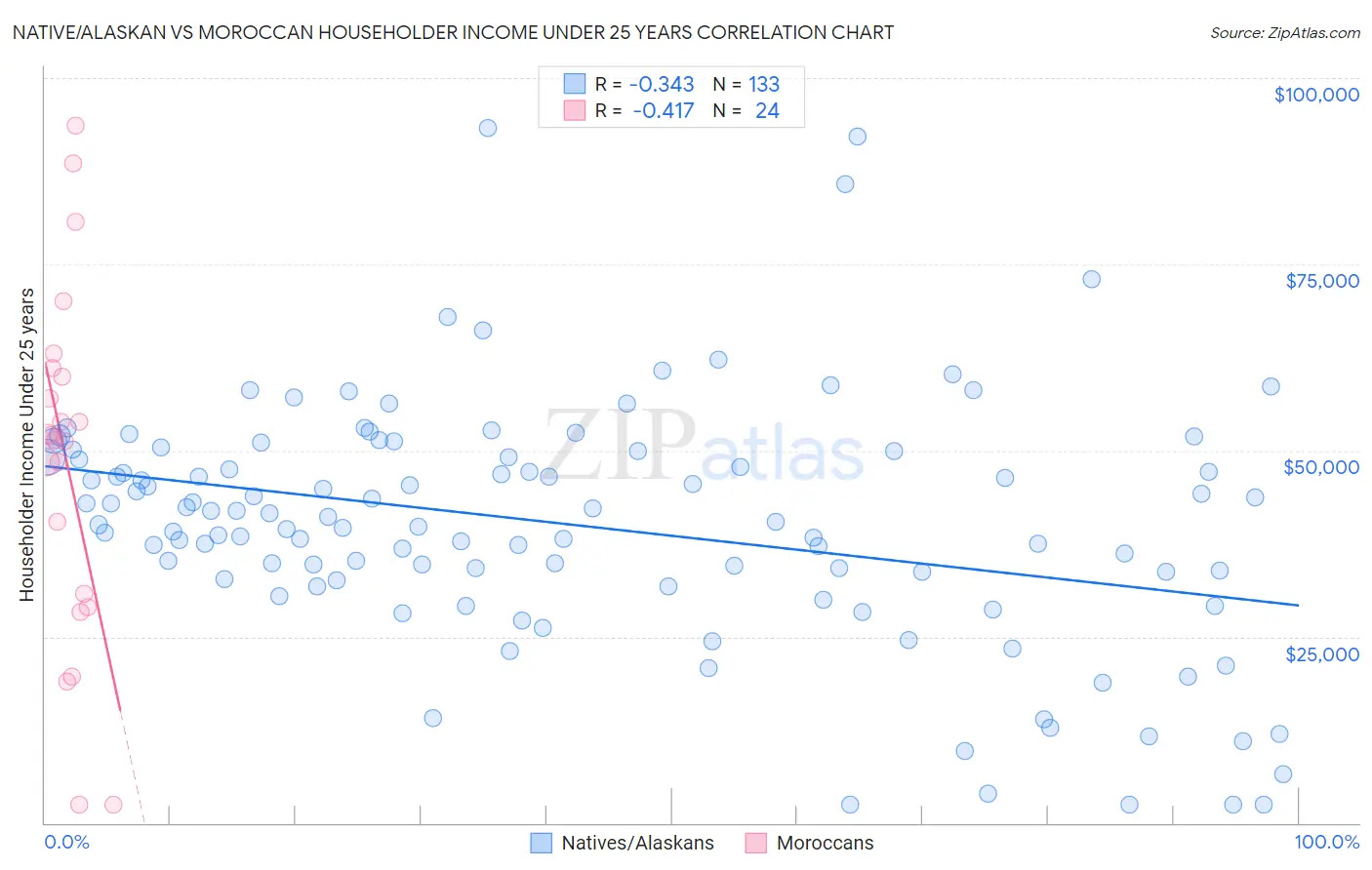 Native/Alaskan vs Moroccan Householder Income Under 25 years