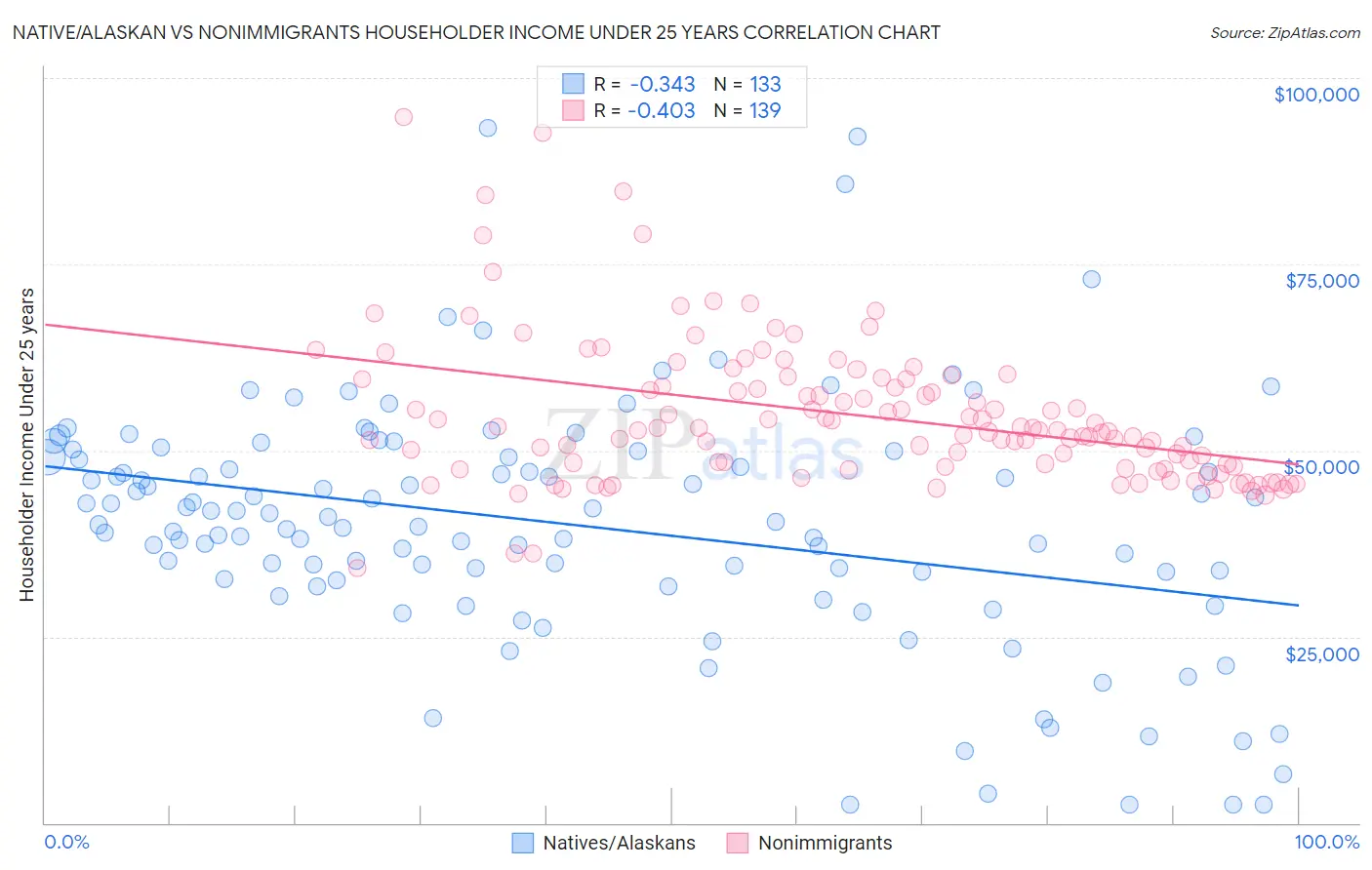 Native/Alaskan vs Nonimmigrants Householder Income Under 25 years