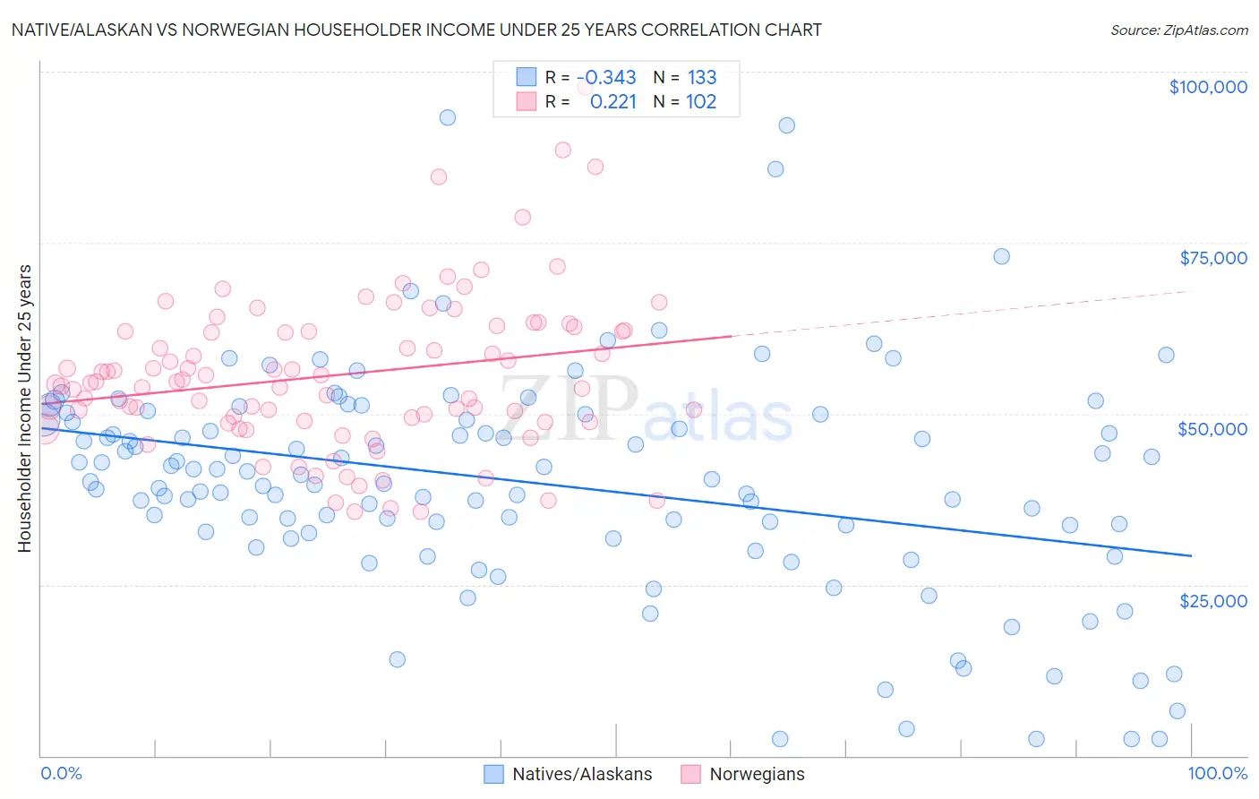 Native/Alaskan vs Norwegian Householder Income Under 25 years