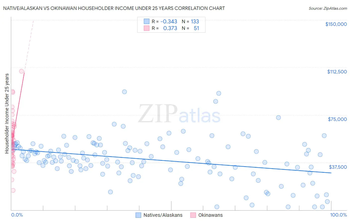 Native/Alaskan vs Okinawan Householder Income Under 25 years