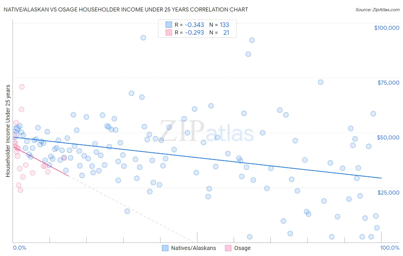 Native/Alaskan vs Osage Householder Income Under 25 years