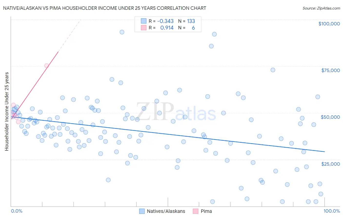 Native/Alaskan vs Pima Householder Income Under 25 years