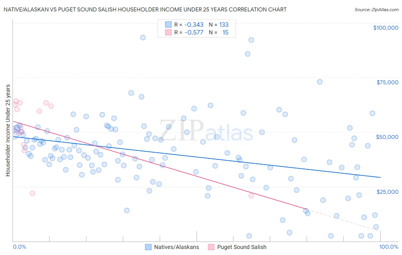 Native/Alaskan vs Puget Sound Salish Householder Income Under 25 years