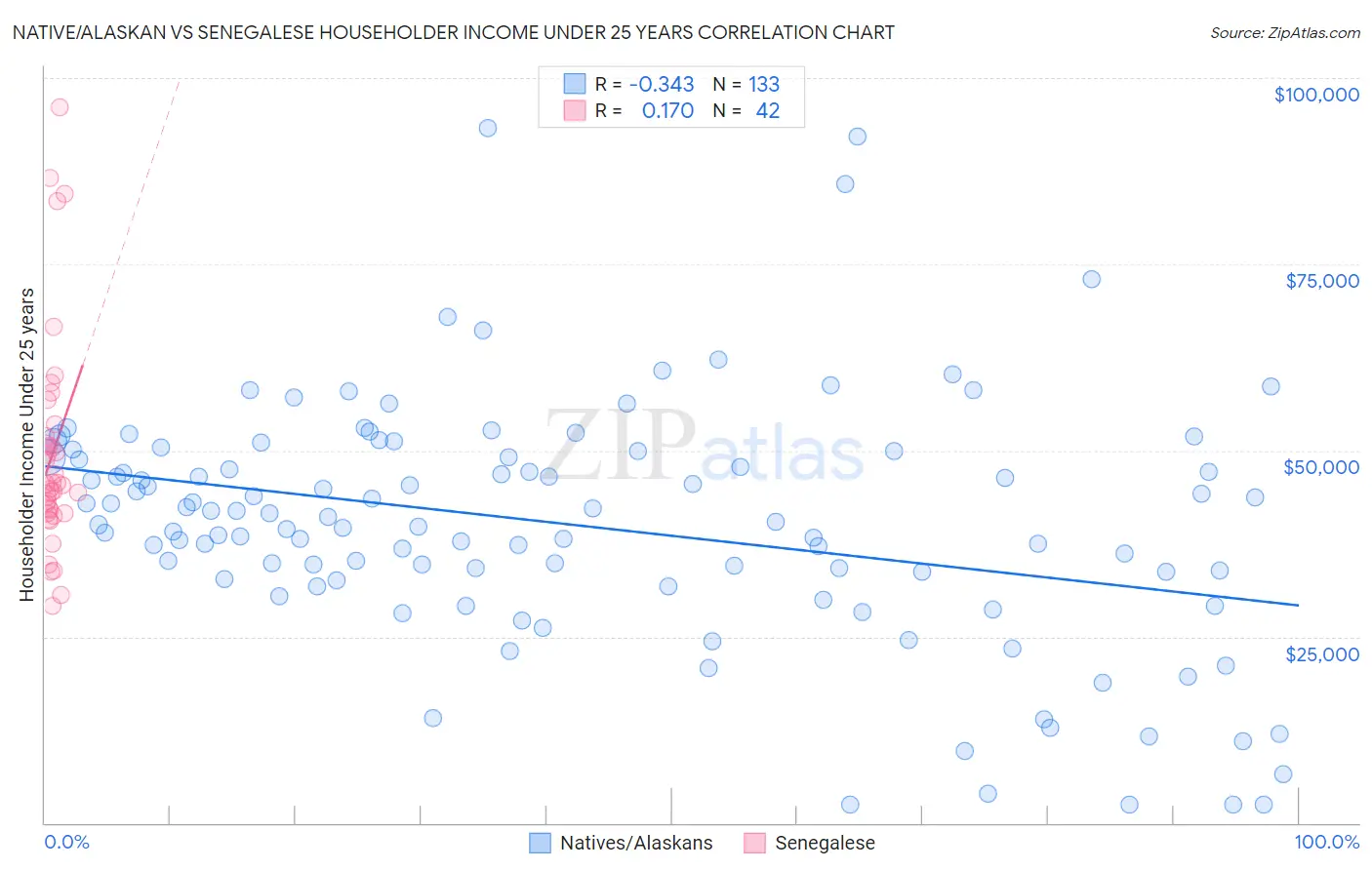Native/Alaskan vs Senegalese Householder Income Under 25 years
