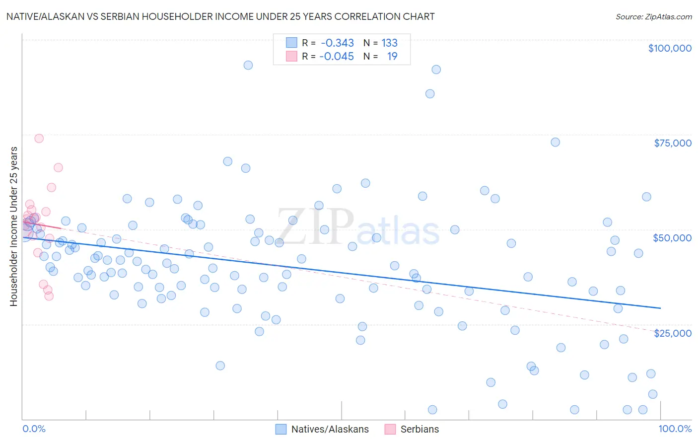 Native/Alaskan vs Serbian Householder Income Under 25 years