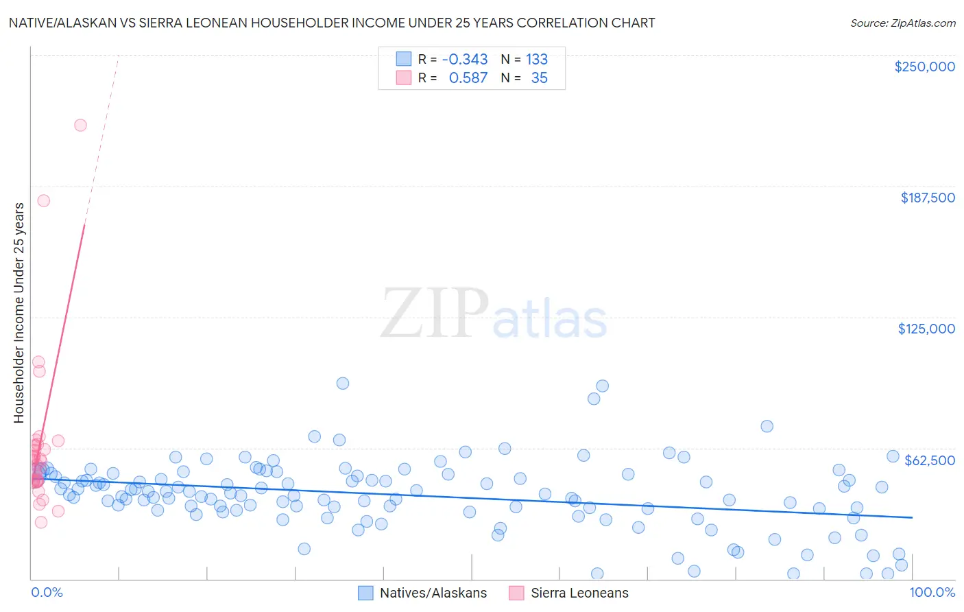 Native/Alaskan vs Sierra Leonean Householder Income Under 25 years
