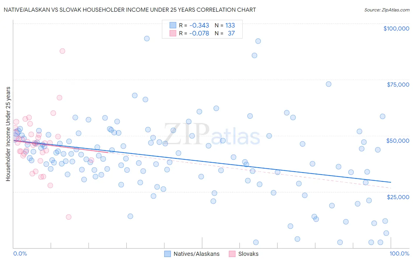 Native/Alaskan vs Slovak Householder Income Under 25 years