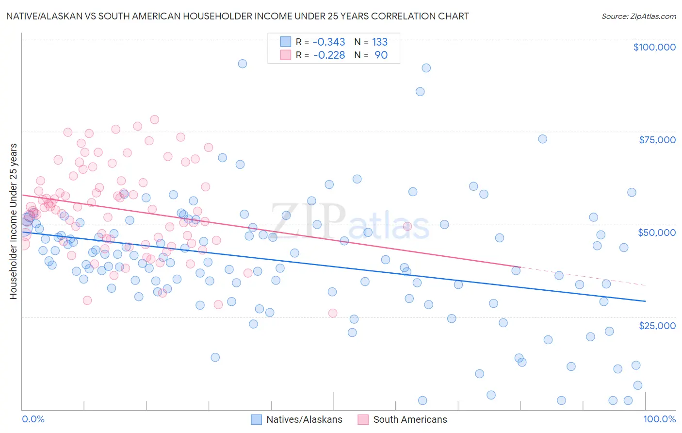 Native/Alaskan vs South American Householder Income Under 25 years