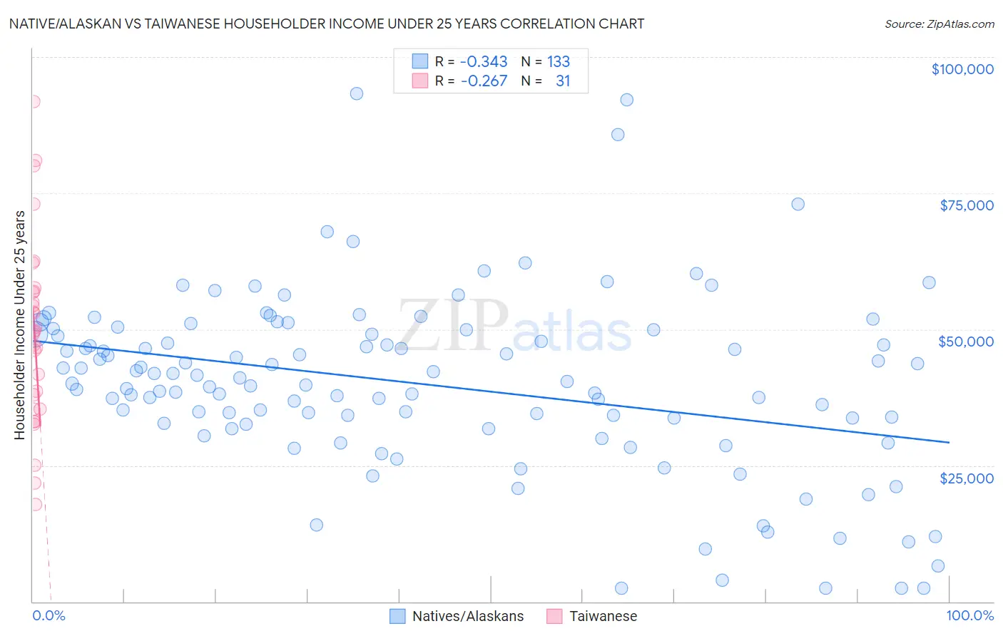 Native/Alaskan vs Taiwanese Householder Income Under 25 years
