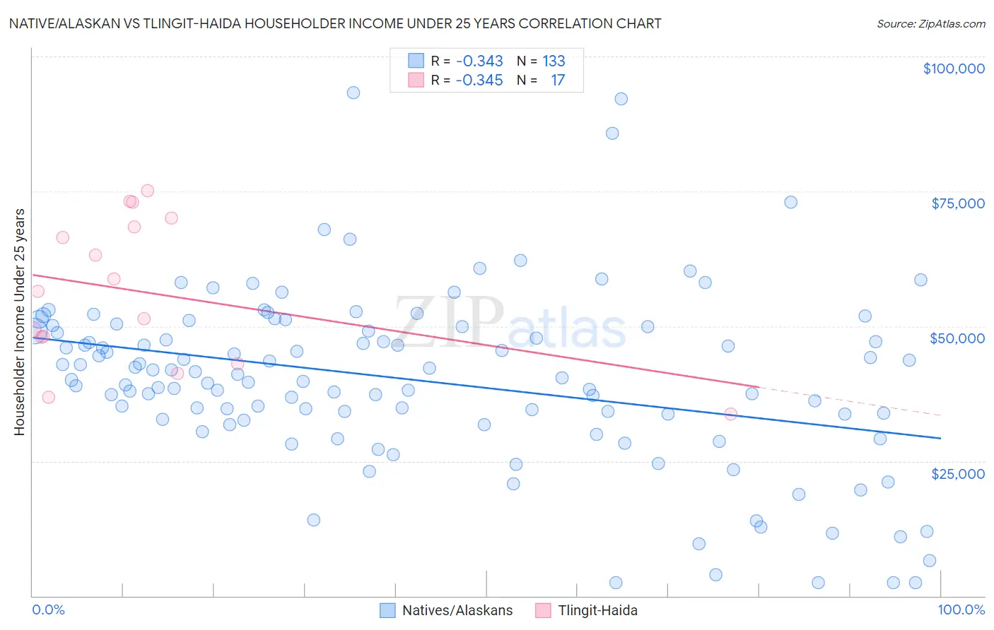 Native/Alaskan vs Tlingit-Haida Householder Income Under 25 years