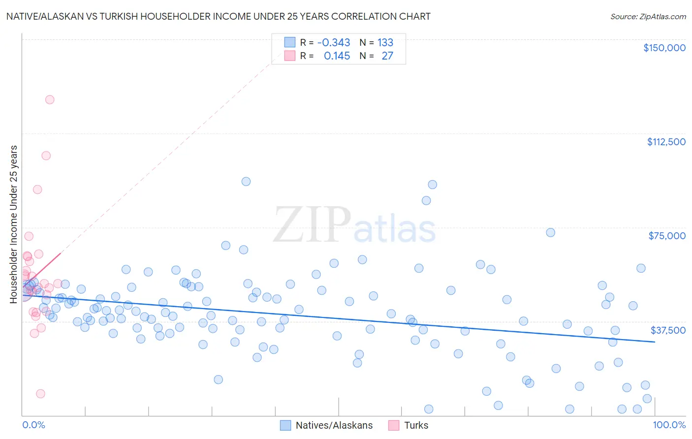 Native/Alaskan vs Turkish Householder Income Under 25 years