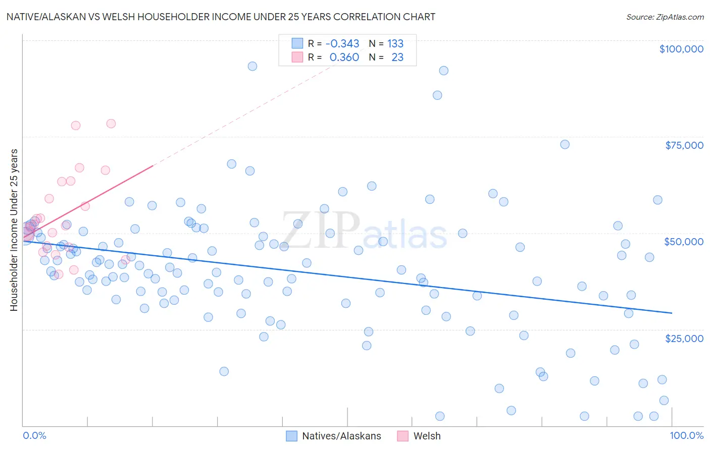 Native/Alaskan vs Welsh Householder Income Under 25 years