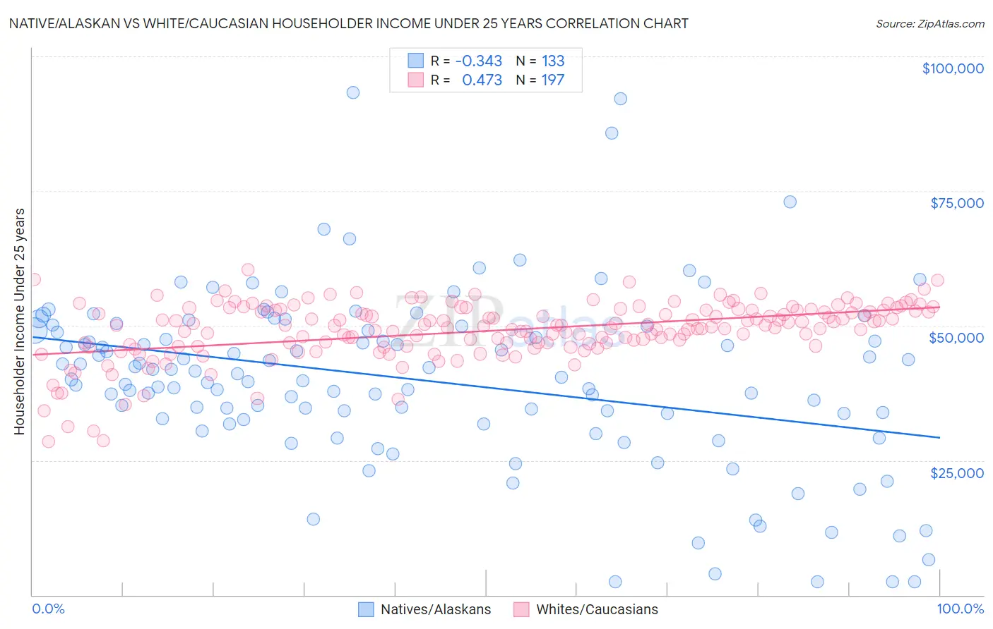 Native/Alaskan vs White/Caucasian Householder Income Under 25 years