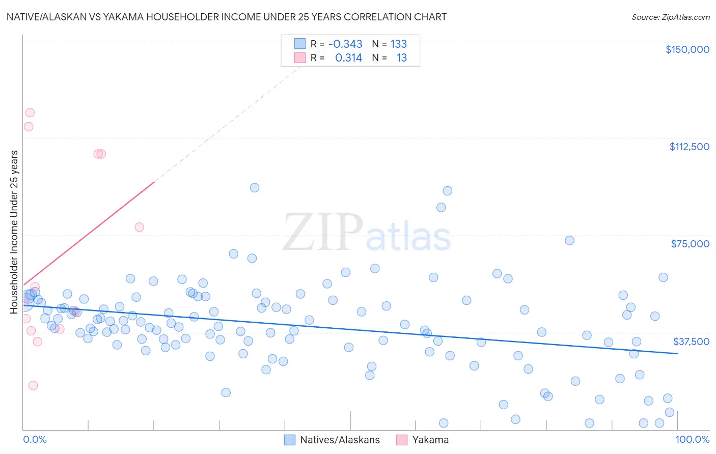 Native/Alaskan vs Yakama Householder Income Under 25 years