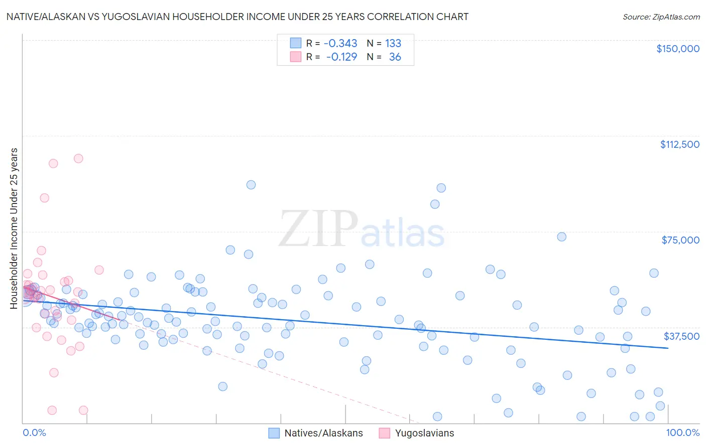 Native/Alaskan vs Yugoslavian Householder Income Under 25 years
