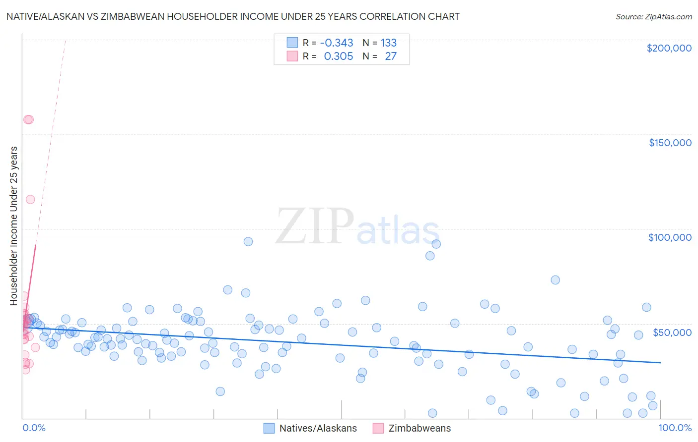 Native/Alaskan vs Zimbabwean Householder Income Under 25 years
