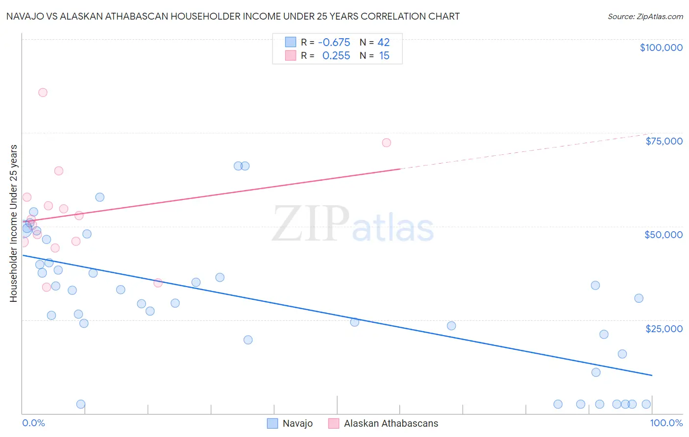 Navajo vs Alaskan Athabascan Householder Income Under 25 years