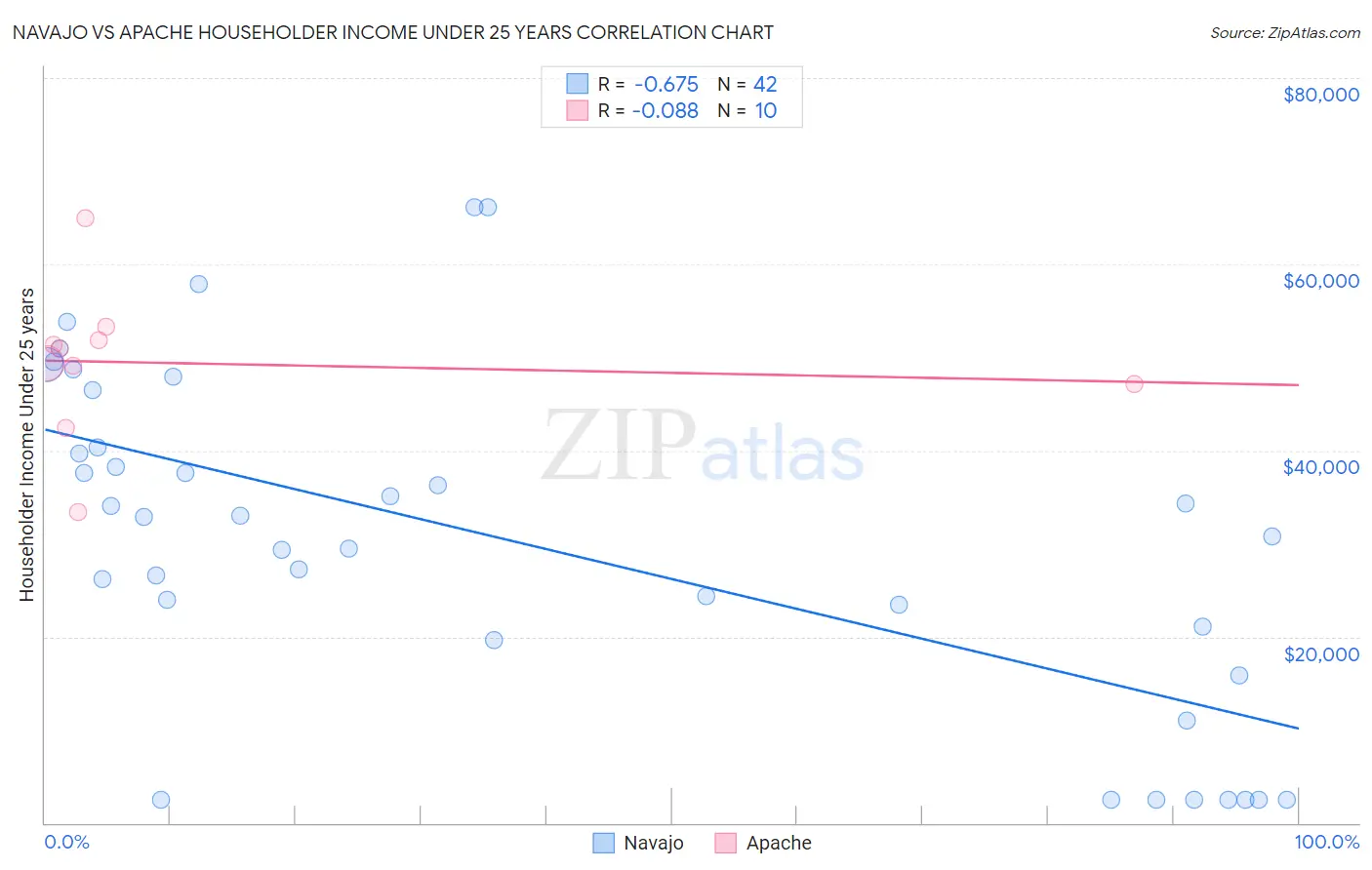 Navajo vs Apache Householder Income Under 25 years