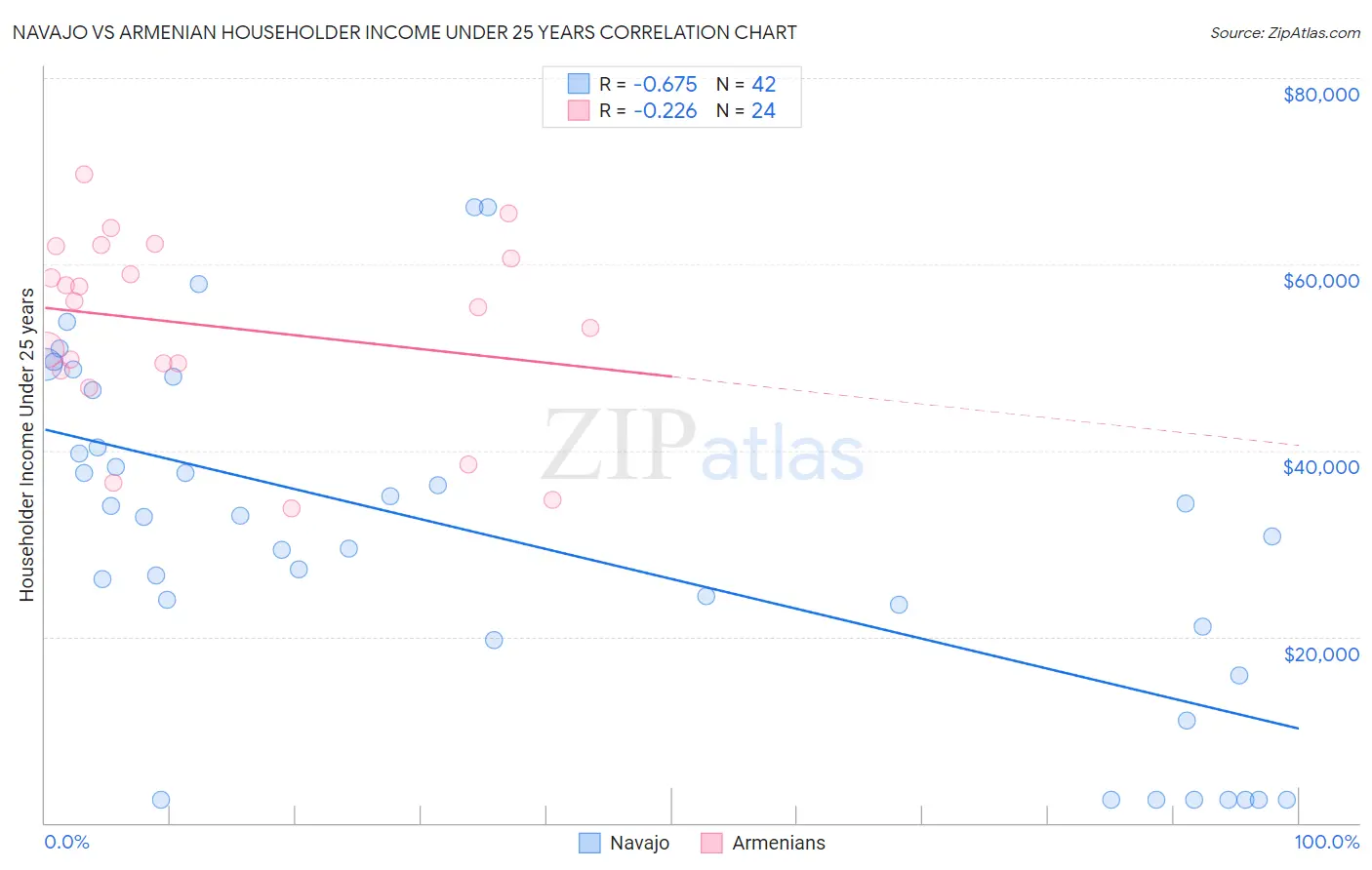 Navajo vs Armenian Householder Income Under 25 years