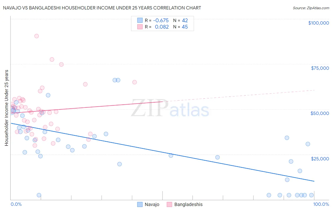 Navajo vs Bangladeshi Householder Income Under 25 years